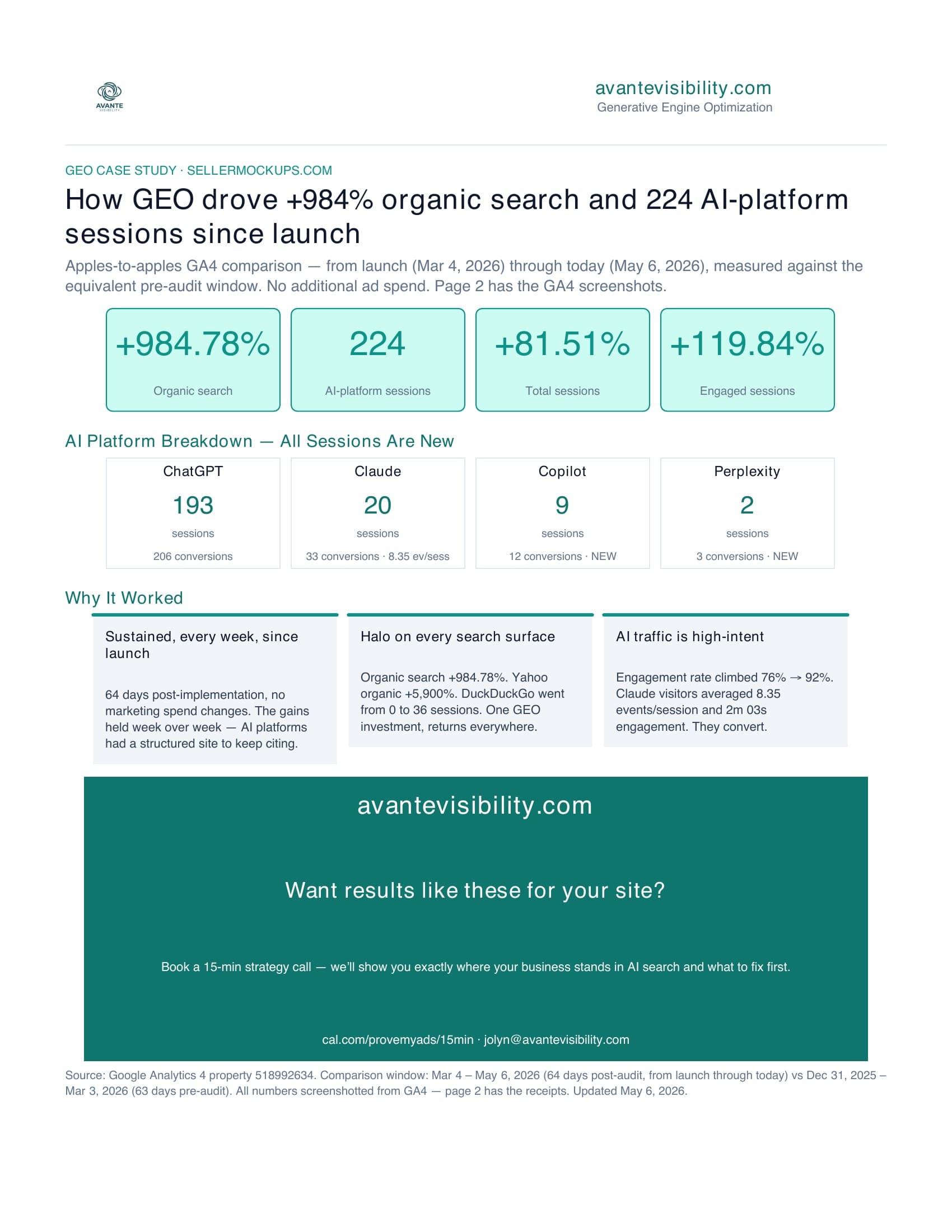 SellerMockups GEO case study one-pager — preview of the downloadable PDF showing 223 AI-platform sessions, 192 ChatGPT, 20 Claude, 9 Microsoft Copilot, and 2 Perplexity sessions over 64 days, plus +980% organic search and +253% conversions
